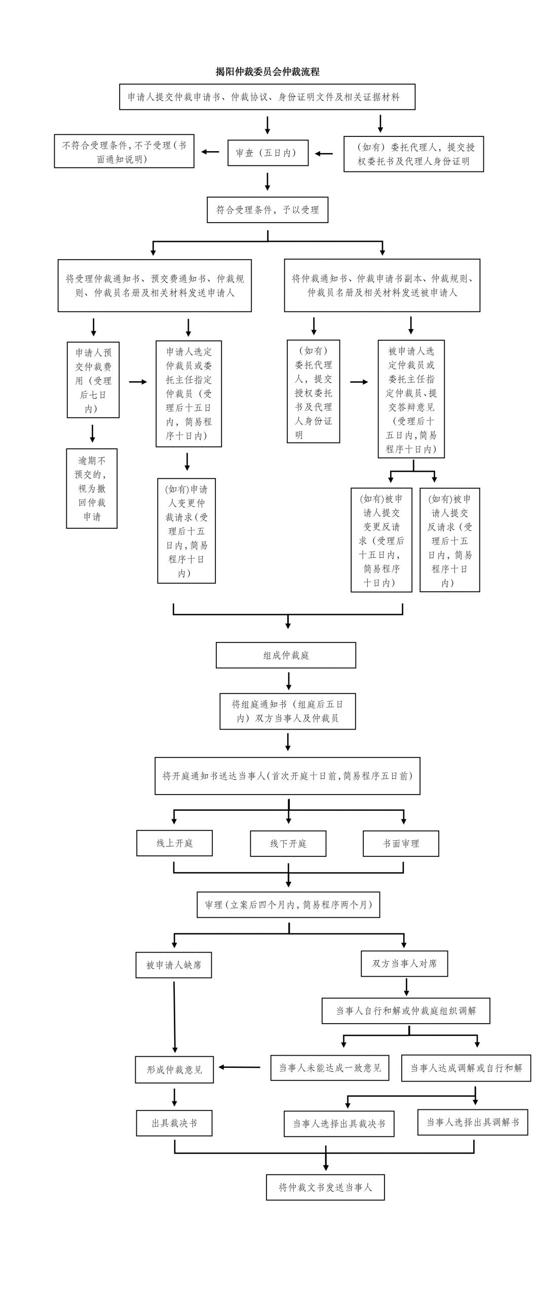 仲裁流程 – 揭阳仲裁委员会